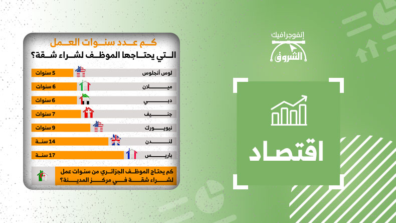 كم عدد سنوات العمل التي يحتاجها الموظف لشراء شقة؟