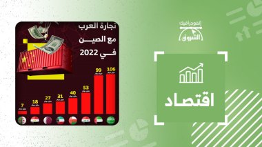 تجارة العرب مع الصين في عام 2022
