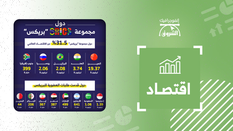 الناتج المحلي الإجمالي لدول بريكس والدول المرشّحة لعضوية المجموعة