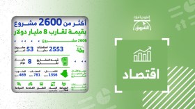 أكثر من 2600 مشروع بقيمة تقارب 8 مليار دولار
