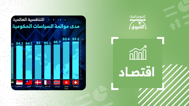 مدى موائمة السياسات الحكومية للقدرة التنافسية العالمية