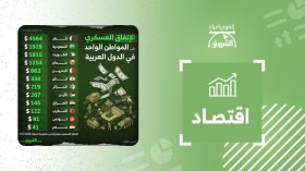 الإنفاق العسكري على المواطن الواحد في الدول العربية