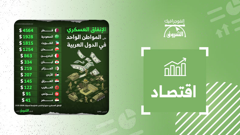 الإنفاق العسكري على المواطن الواحد في الدول العربية