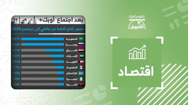 حصص دول “أوبك+” من إنتاج النفط من جانفي إلى ديسمبر 2024