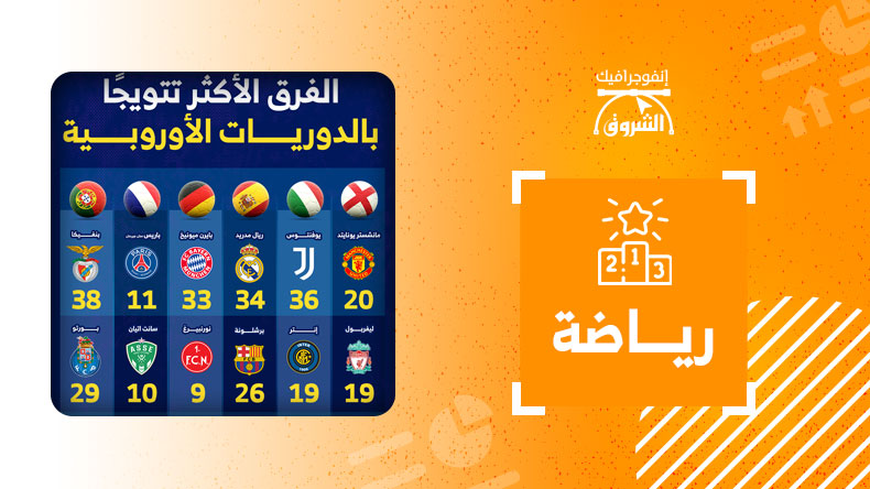 الفرق الأكثر تتويجا بالدوريات الأوروبية