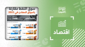 سوق النفط العالمية مقارنة بأسواق المعادن في 2022