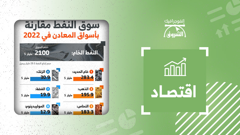 سوق النفط العالمية مقارنة بأسواق المعادن في 2022