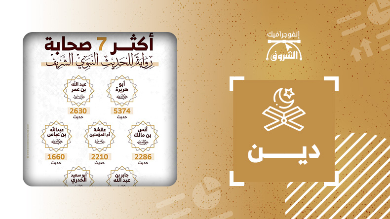 أكثر 7 صحابة رواية للحديث النبوي الشريف
