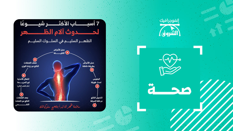 7 أسباب الأكثر شيوعا لحدوث الام الظهر