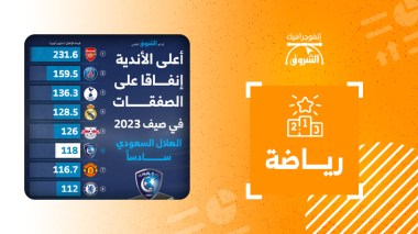 أعلى الأندية إنفاقًا على الصفقات في صيف 2023