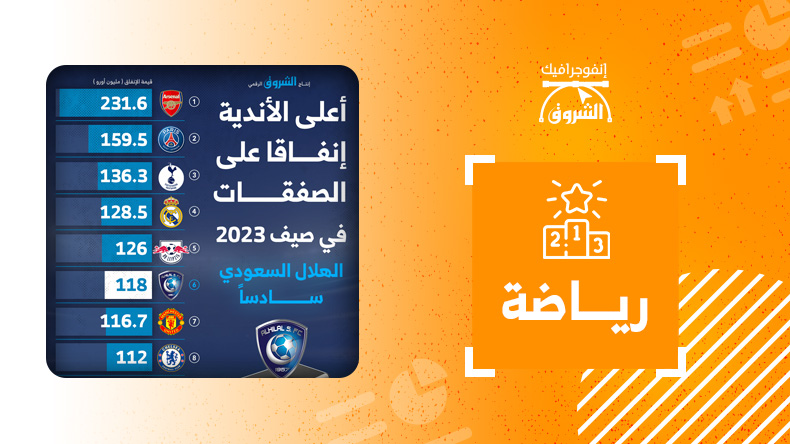 أعلى الأندية إنفاقًا على الصفقات في صيف 2023