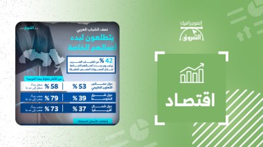 نصف الشباب العربي يتطلعون لبدء أعمالهم الخاصة