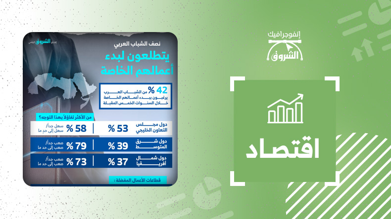نصف الشباب العربي يتطلعون لبدء أعمالهم الخاصة