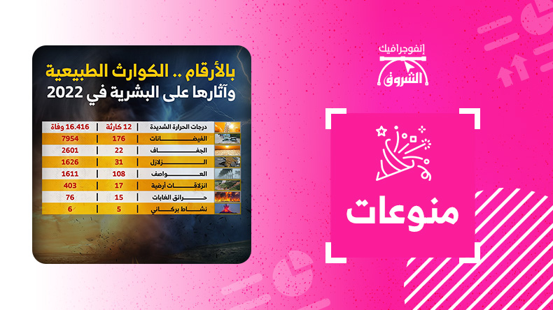 بالأرقام.. الكوارث الطبيعية وآثارها على البشرية في 2022