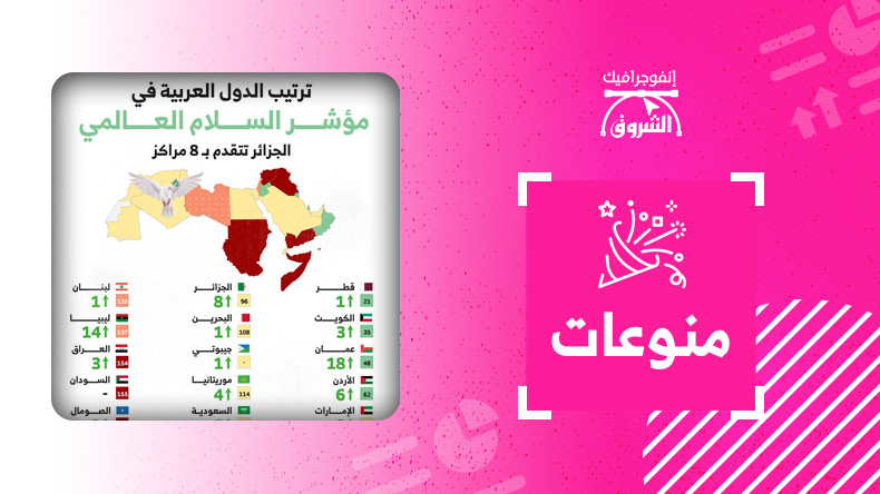 ترتيب الدول العربية في مؤشر السلام العالمي
