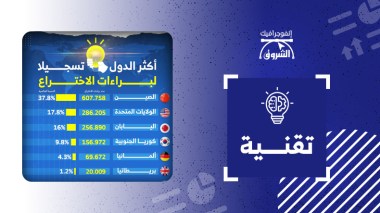 أكثر الدول تسجيلا لبراءات الاختراع