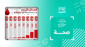 فصائل الدم ونسب توزيعها بين سكان الأرض