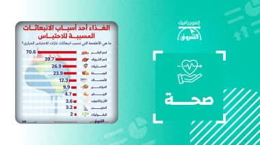 الأطعمة التي تسبب انبعاثات غازات الاحتباس الحراري