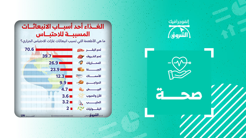 الأطعمة التي تسبب انبعاثات غازات الاحتباس الحراري