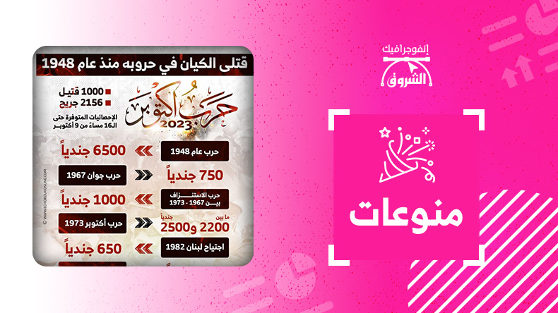 قتلى الكيان في حروبه منذ عام 1948