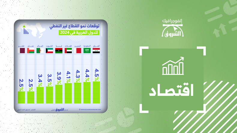 توقعات نمو القطاع غير النفطي للدول العربية في 2024