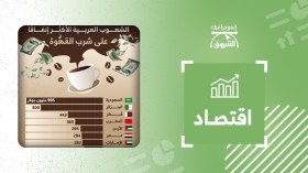الشعوب العربية الأكثر إنفاقاً على شرب القهوة