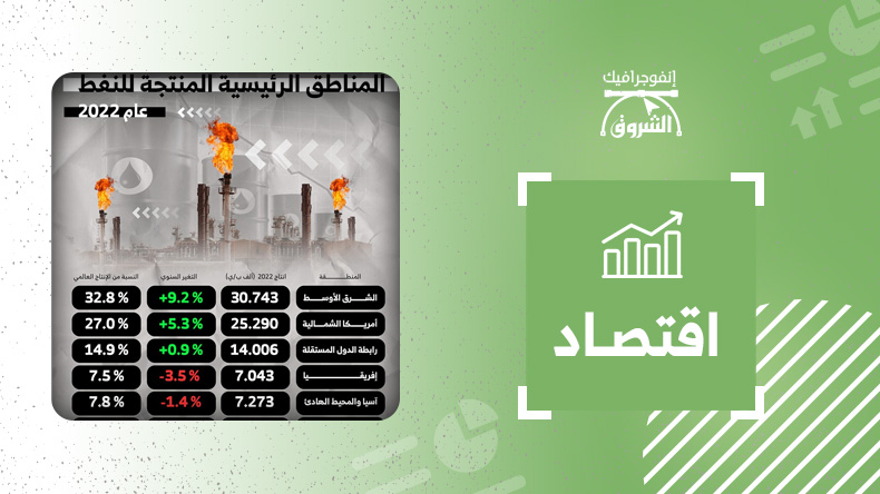 المناطق الرئيسية المنتجة للنفط في عام 2022