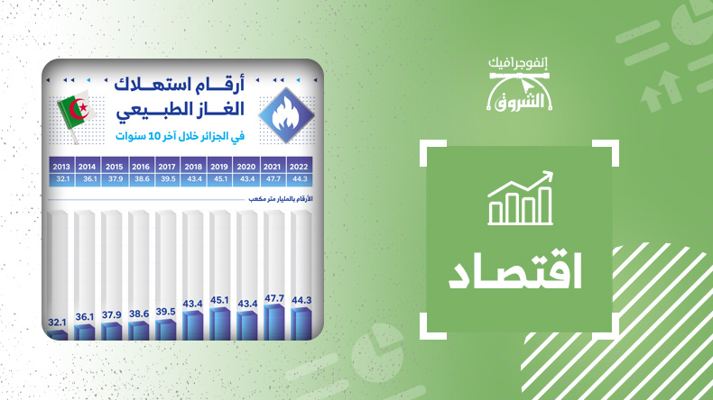 أرقام استهلاك الغاز الطبيعي في الجزائر خلال آخر 10 سنوات