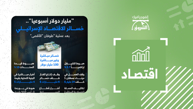 “مليار دولار أسبوعيا”.. خسائر الاقتصاد الإسرائيلي