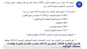 قانـون الماليــــة 2024.. تخصيص 10 آلاف منصب لقطاع التربية وإلغاء مسابقة التوظيف