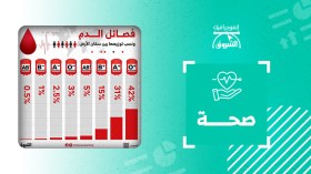 فصائل الدم ونسب توزيعها بين سكان الأرض