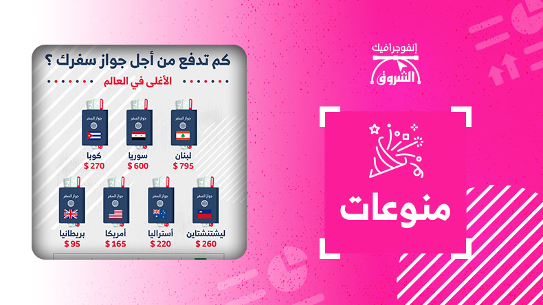 كم تدفع من أجل جواز سفرك ؟