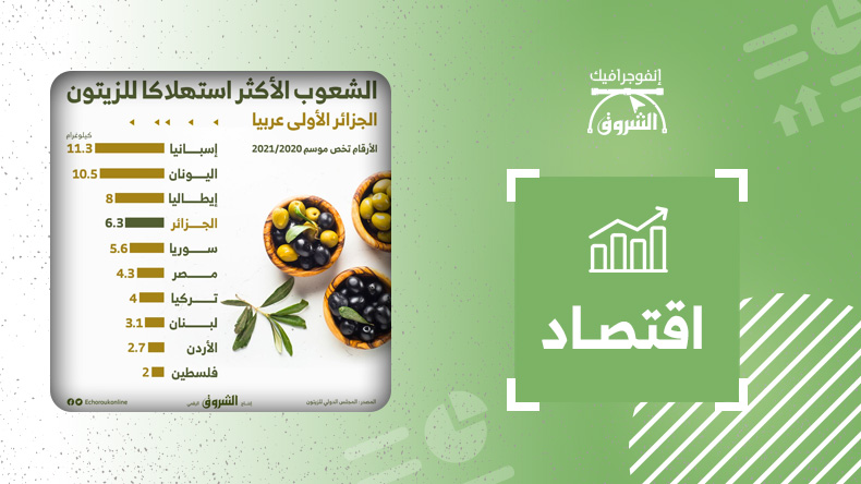 الشعوب الأكثر استهلاكا للزيتون .. الجزائر الأولى عربيا