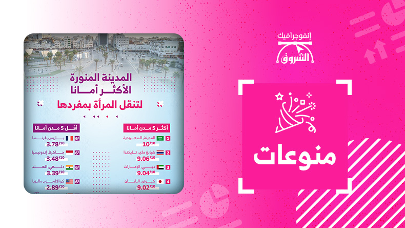 المدينة المنورة الأكثر أمانا لتنقل المرأة بمفردها