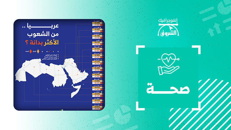 عربيا.. من الشعوب الأكثر بدانة؟