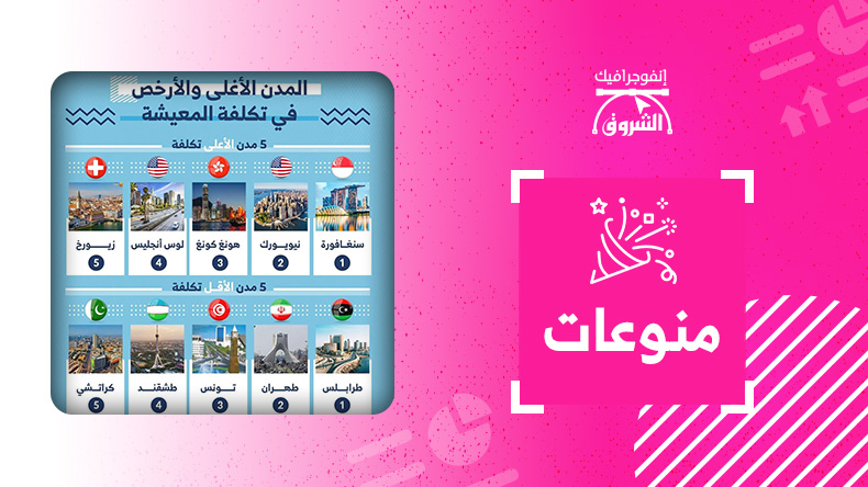 المدن الأغلى والأرخص في تكلفة المعيشة
