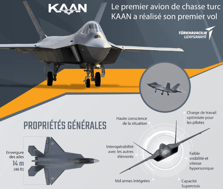 Le premier avion de combat turc KAAN a réalisé avec succès son premier vol