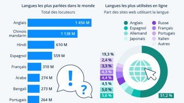Voici les langues les plus parlées au monde, mauvaise nouvelle pour le français