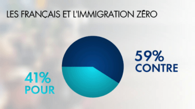 Les français favorables à stopper totalement l’immigration