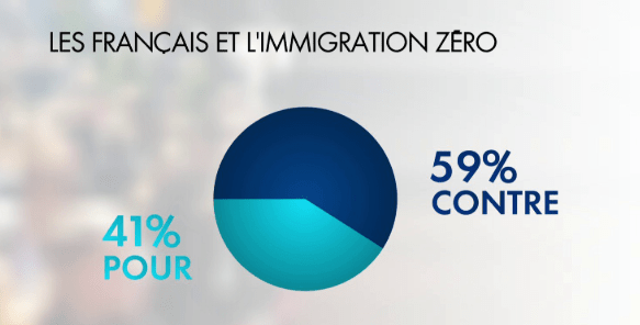 Les français favorables à stopper totalement l’immigration