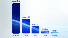 2.2 مليون أسرة موصولة بشبكة “الألياف البصرية ﺇلى غاية المنزل” في الجزائر
