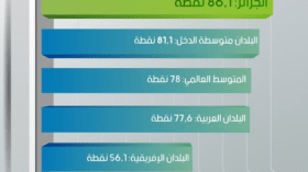 الجزائر تتقدم 15 مرتبة في مؤشر تنمية تكنولوجيات الإعلام والاتصال