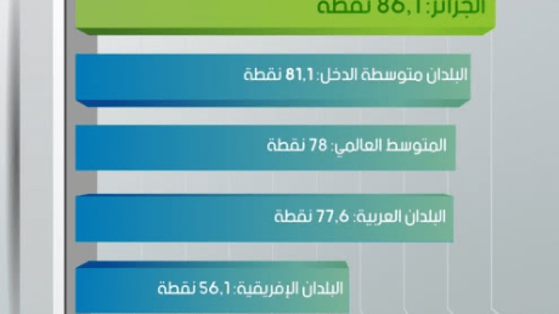 الجزائر تتقدم 15 مرتبة في مؤشر تنمية تكنولوجيات الإعلام والاتصال