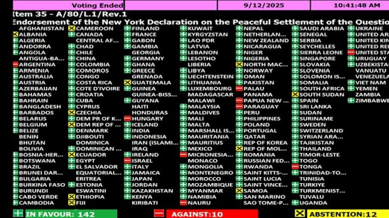الجمعية العامة للأمم المتحدة تعتمد إعلان نيويورك بشأن تنفيذ حل الدولتين بأغلبية ساحقة