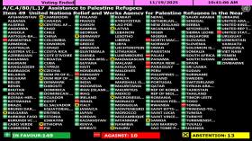 الجمعية العامة للأمم المتحدة تعتمد قرارا بتمديد ولاية الأونروا