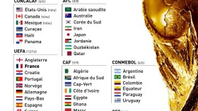 Coupe du monde 2026: Qui est qualifié? Qui est barragiste ?