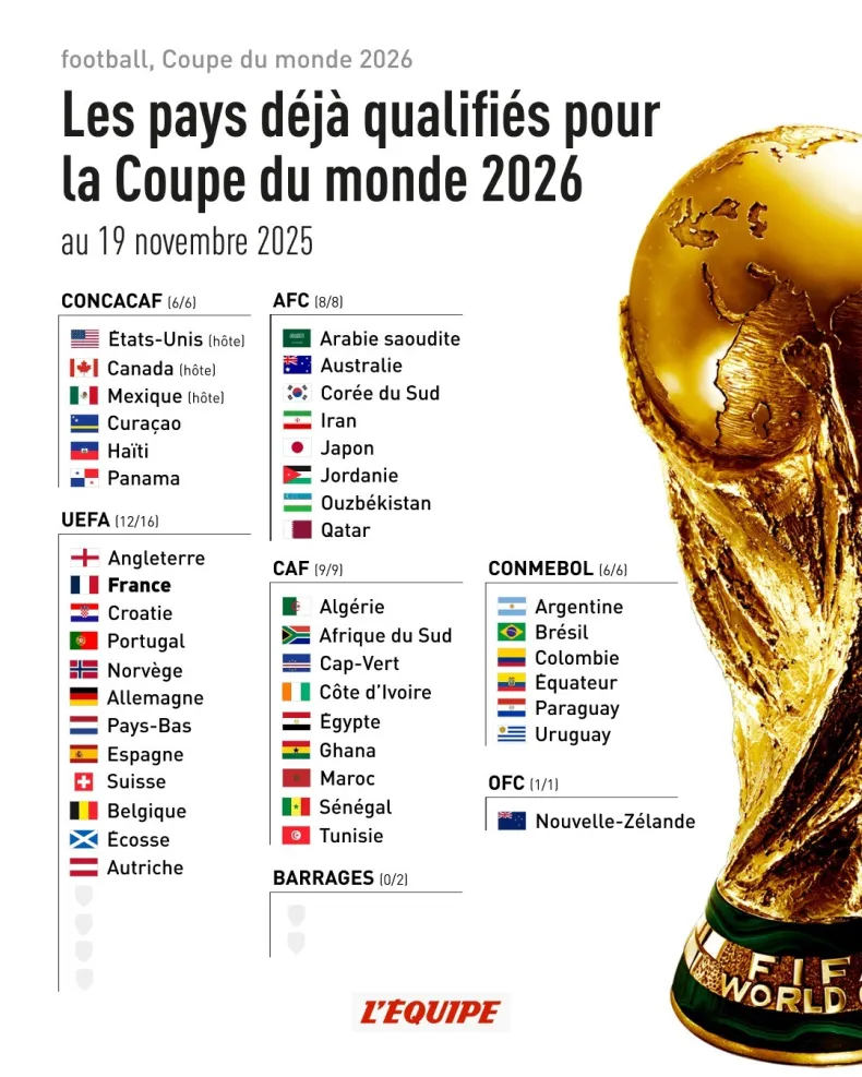 Coupe du monde 2026: Qui est qualifié? Qui est barragiste ?