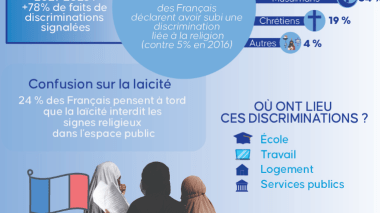 France: Les discriminations fondées sur la religion s’ancrent dans le quotidien