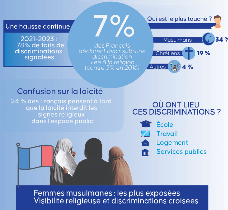 France: Les discriminations fondées sur la religion s’ancrent dans le quotidien