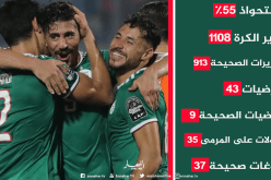 الجزائر الأكثر مراوغة وإستحواذا على الكرة في الدور الأول من الكان